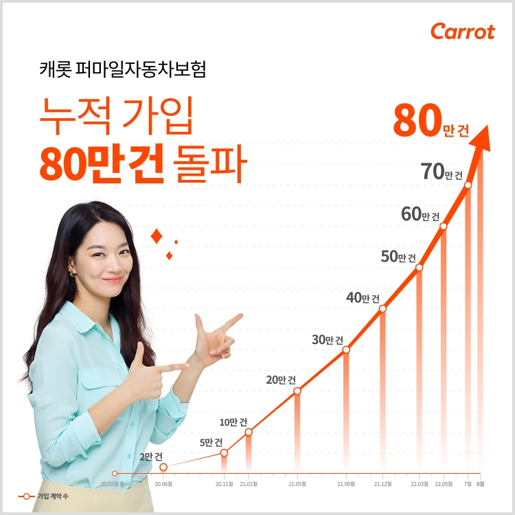 캐롯손보는 퍼마일자동차보험이 누적 가입 80만건을 돌파, 고객이 꾸준히 유입되고 있다고 2일 밝혔다./사진=캐롯손보
