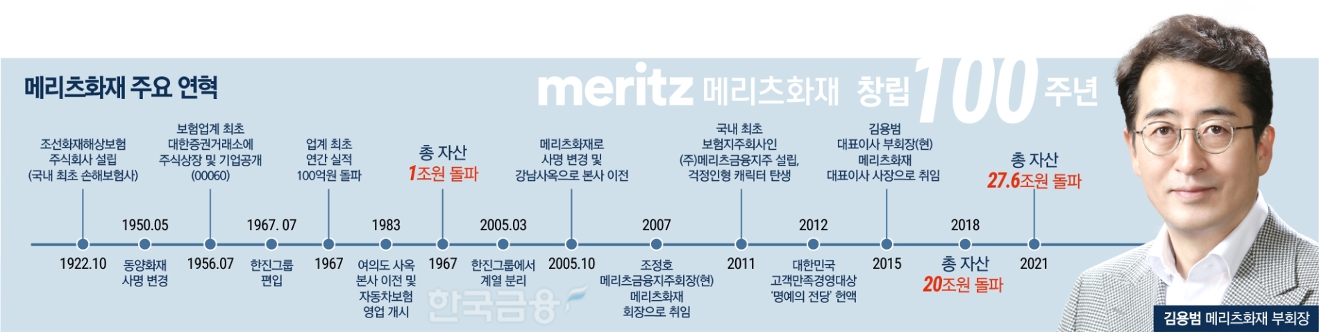 [창립 100주년 메리츠화재] 김용범 부회장 ‘혁신 DNA’ 성장 가속도