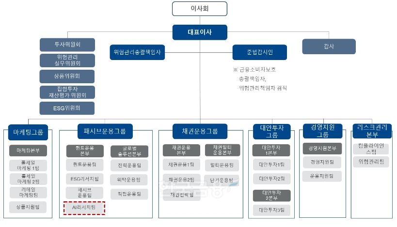 대신자산운용(대표 진승욱)의 인공지능(AI‧Artificial Intelligence) 관련 부서 조직 현황./자료=대신자산운용