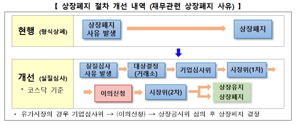 상장폐지 절차 개선 / 자료제공= 한국거래소(2022.10.04)