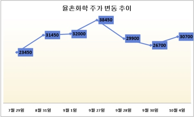 기준 : 종가, 단위 : 원. 자료=네이버금융.