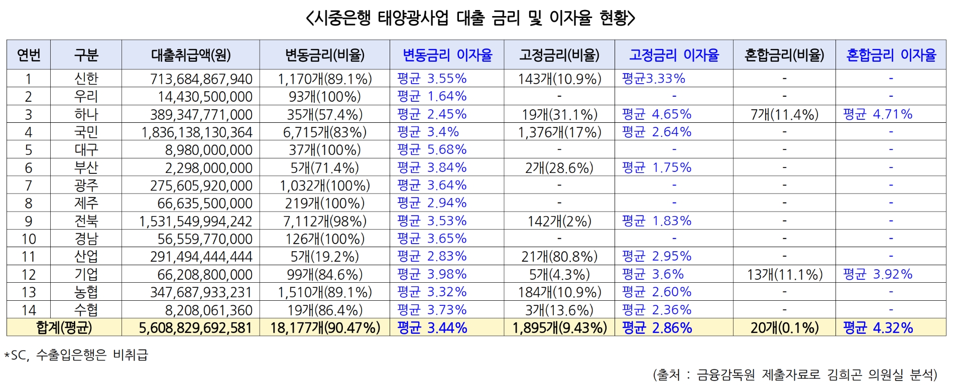 시중은행 태양광사업 대출 금리 및 이자율 현황. /자료제공=김희곤 의원실