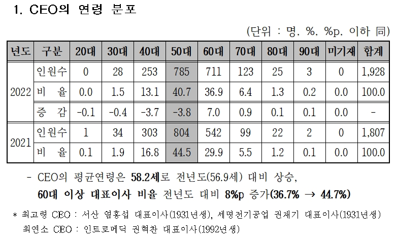 자료제공= 코스닥협회 '2022년 코스닥상장법인 경영인 현황'(2022.10.05)