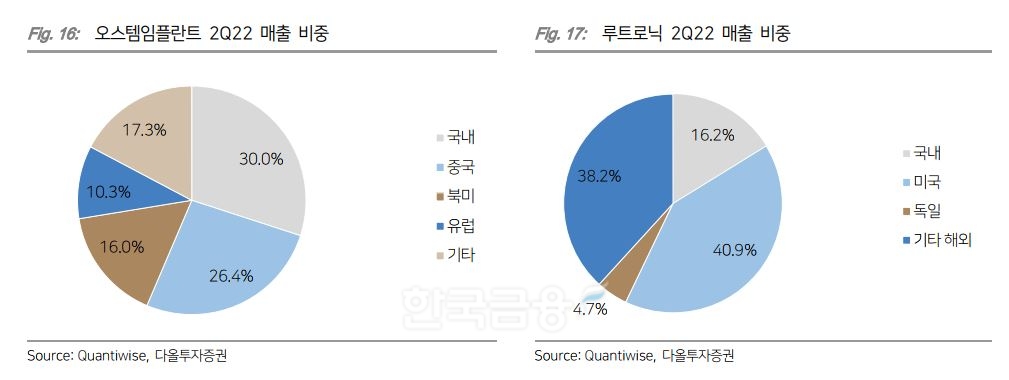 국내 대표 의료기기 업종에 속하는 오스템임플란트(대표 엄태관)와 루트로닉(대표 황해령)의 올해 2분기 매출 비중./자료=퀀티와이즈(Quantiwise)‧다올투자증권(대표 이병철‧이창근)