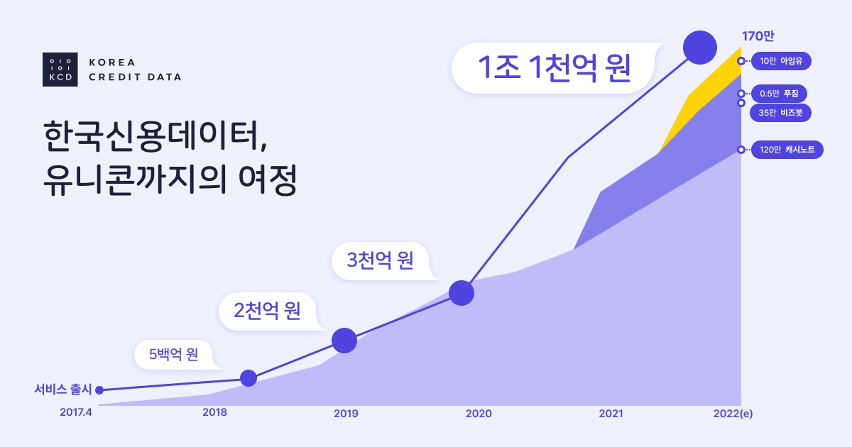 한국신용데이터가 창업 6년만에 유니콘 기업으로 도약했다. /사진제공=한국신용데이터