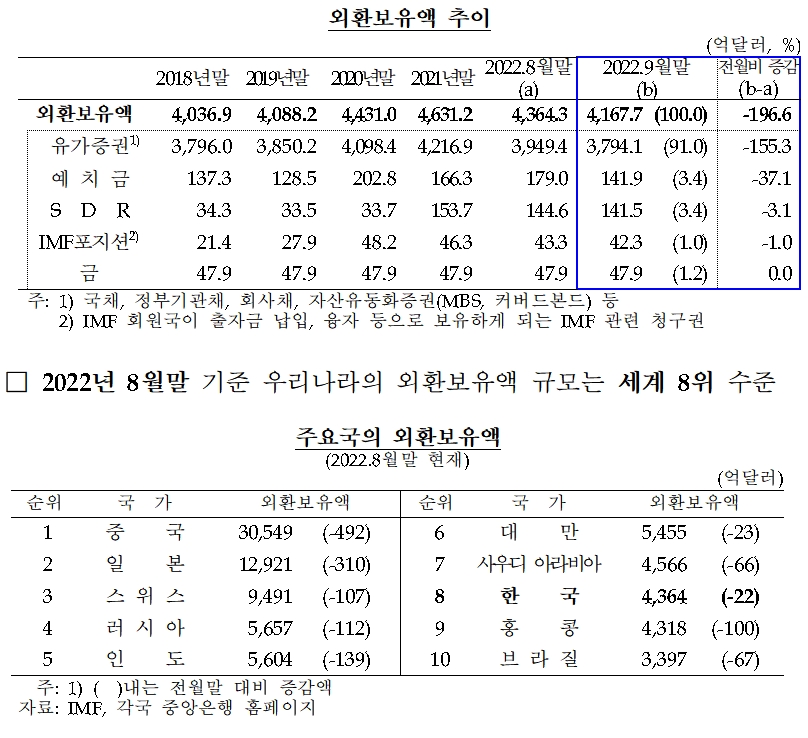 9월 외환보유액 / 자료제공= 한국은행(2022.10.06)