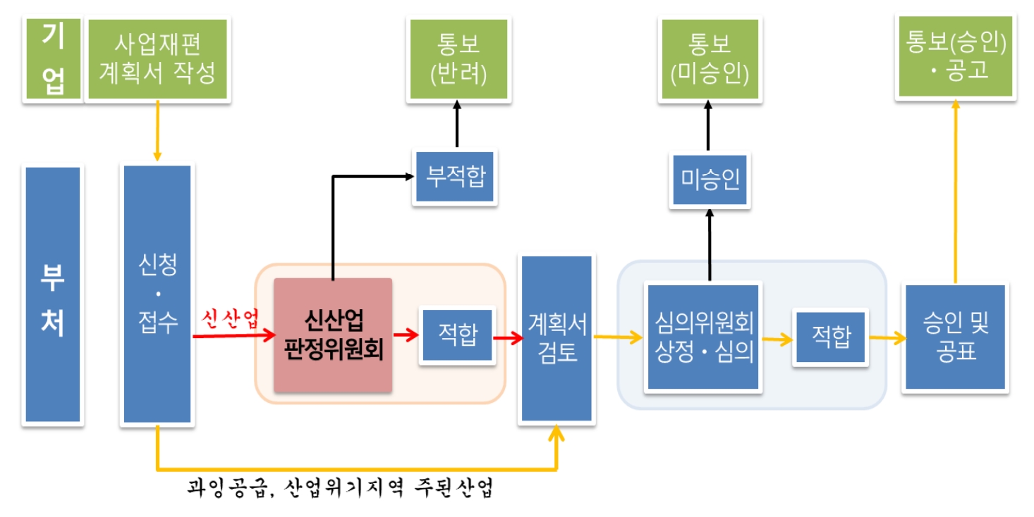 사업재편 승인절차. /자료제공=금융감독원