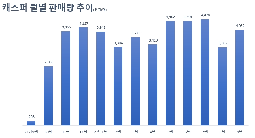 현대 캐스퍼 출시 1년...경차시장 새바람 주도했다