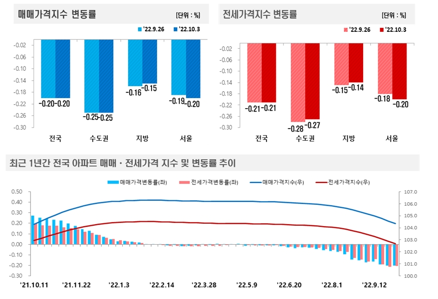 10월 1주(10.3 기준) 기준 전국 아파트 가격동향 / 자료제공=한국부동산원<div class=