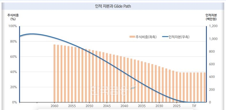 한국투자신탁운용(대표 배재규)이 2022년 10월 6일 출시한 생애 주기 펀드(TDF‧Target Date Fund) ‘한국투자TDF알아서ETF포커스펀드’의 글라이드패스(Glide Path)와 인적 자본 비교./자료=한국투자신탁운용