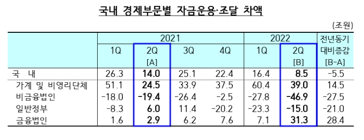 자금운용 및 조달 / 자료제공= 한국은행(2022.10.06)