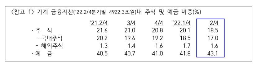 가계 금융자산 중 주식 및 예금 비중 / 자료제공= 한국은행(2022.10.06)
