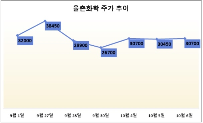 기준 : 종가, 단위 : 원. 자료=네이버금융.