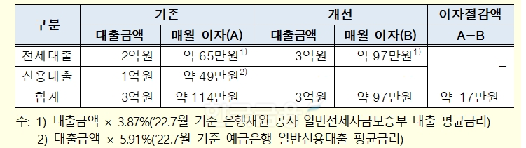 전세보증 한도 상향 적용 고객 예시 표. / 자료제공=HF공사