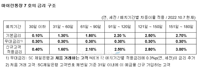 ‘마이런통장 7호’ 금리 구조 표. / 자료제공=SC제일은행