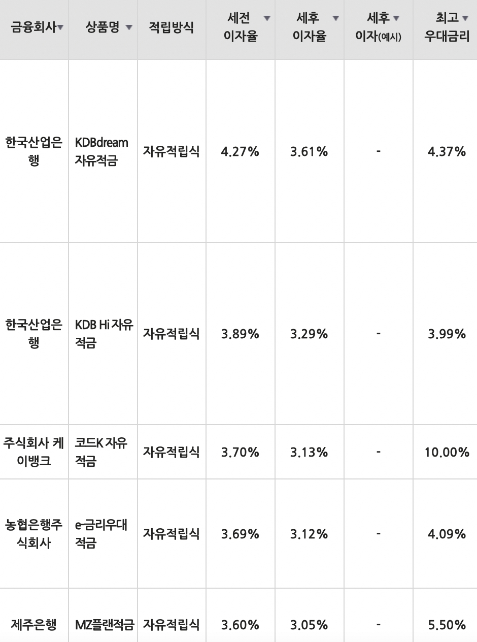 자료=금융감독원(10만원씩 12개월 적립 시)