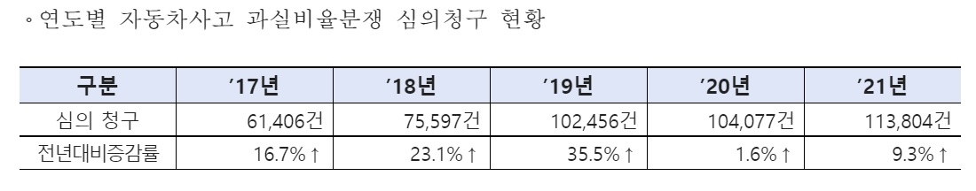 자료 = 황운하 의원실