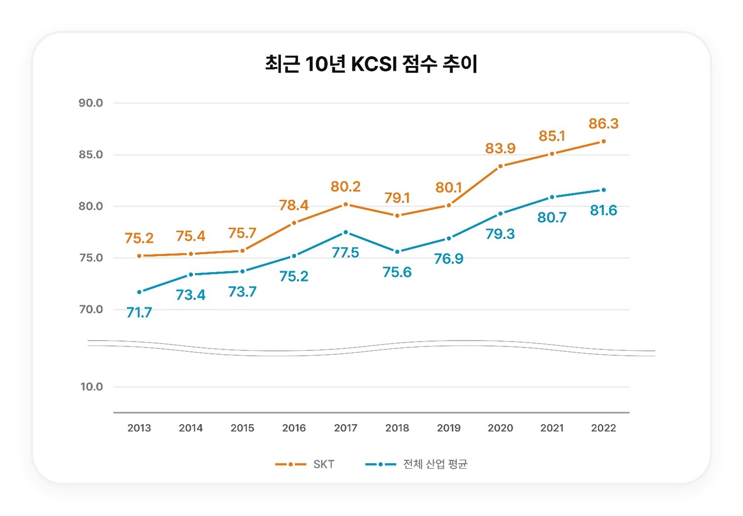 SK텔레콤의 최근 10년 KCSI 점수 추이. 자료=SK텔레콤