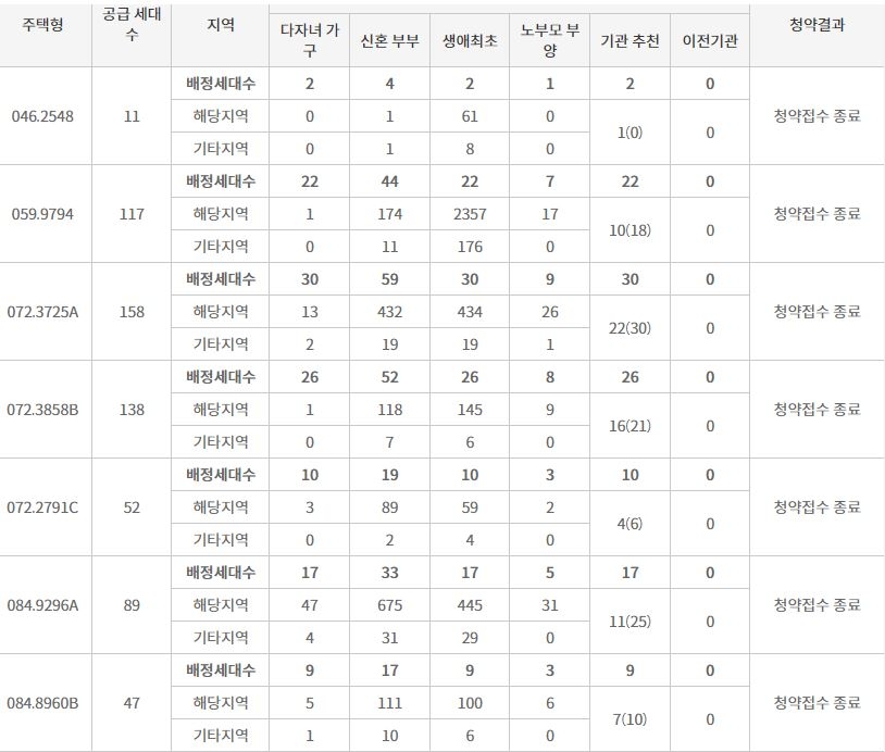 양정자이더샵 SK VIEW 주요 평형 특별공급 접수 결과 (11일 저녁 7시 30분 기준) / 자료=한국부동산원 청약홈