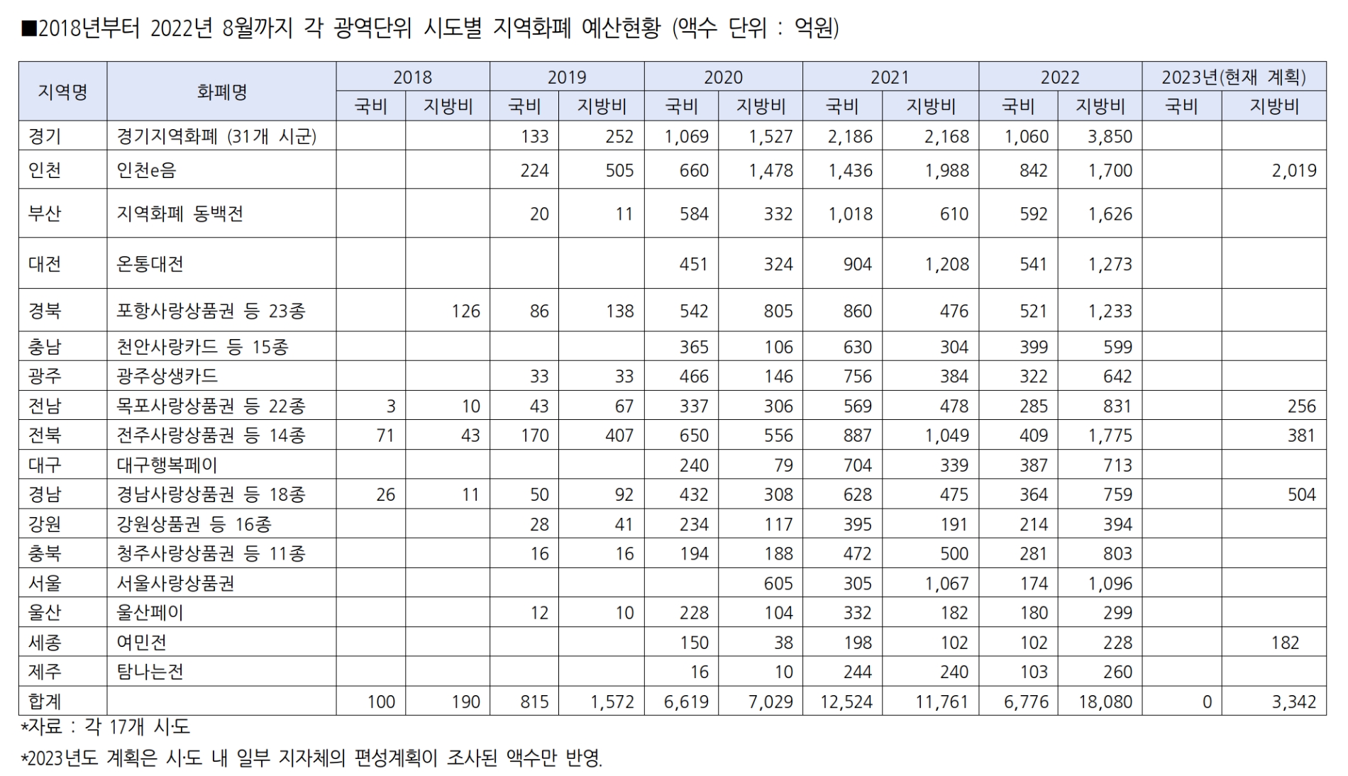 2018~2022.8 광역단위 시도별 지역화폐 예산현황. /자료제공=송재호 의원실