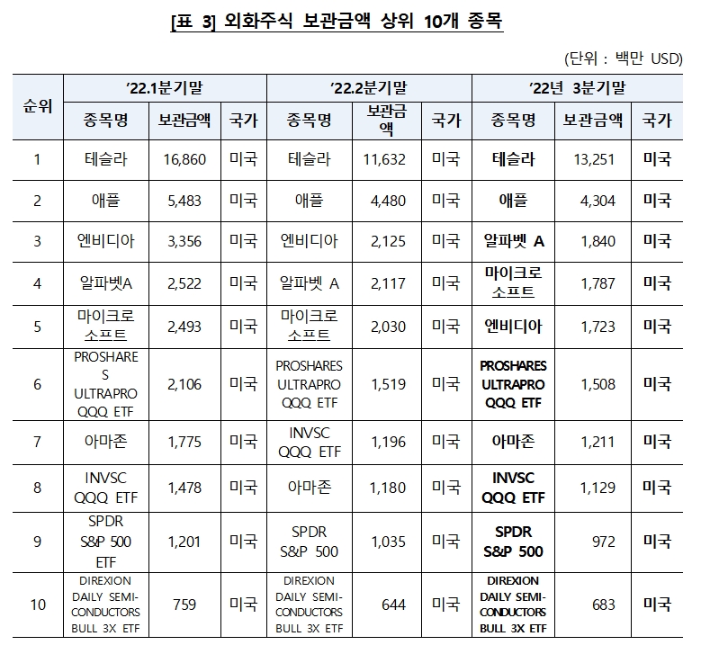 외화주식 보관금액 톱10 종목 / 자료제공= 한국예탁결제원(2022.10.13)