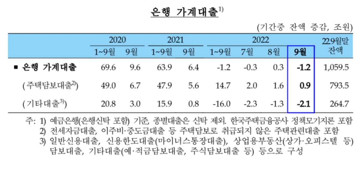 고금리 여파…은행 가계대출 1.2조 줄고 예금 등 수신 36.4조 늘었다