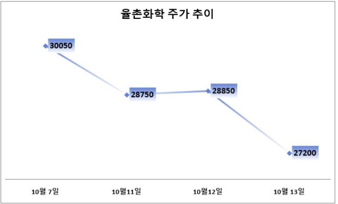 기준 : 종가, 단위 : 원. 자료=네이버금융.