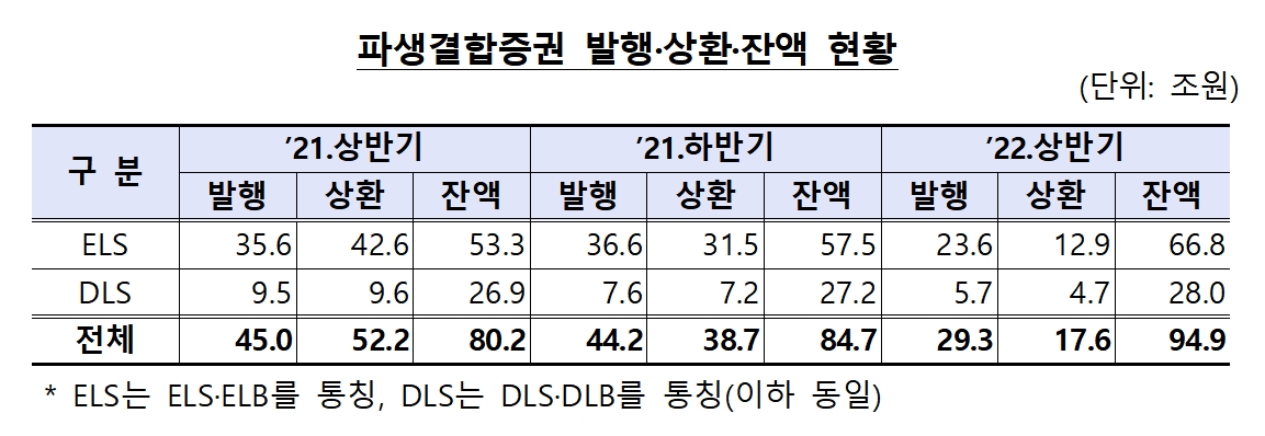 파생결합증권 발행·상환·잔액 현황 / 자료제공= 금융감독원(2022.10.14)