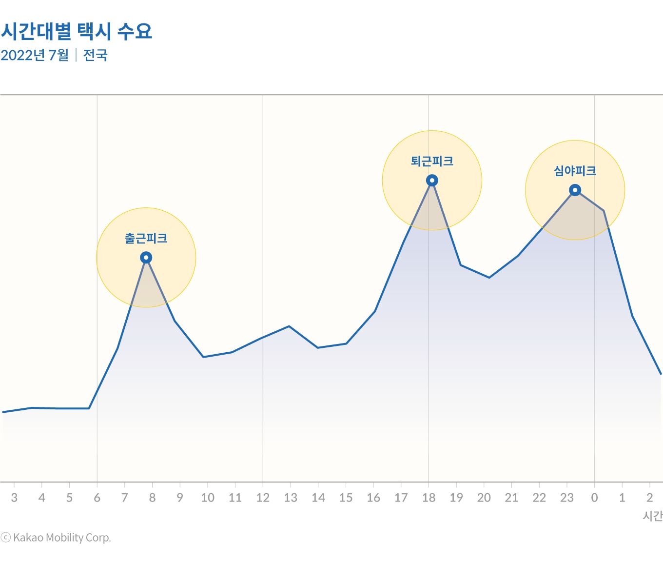 시간대별 택시 수요. 자료=카카오모빌리티