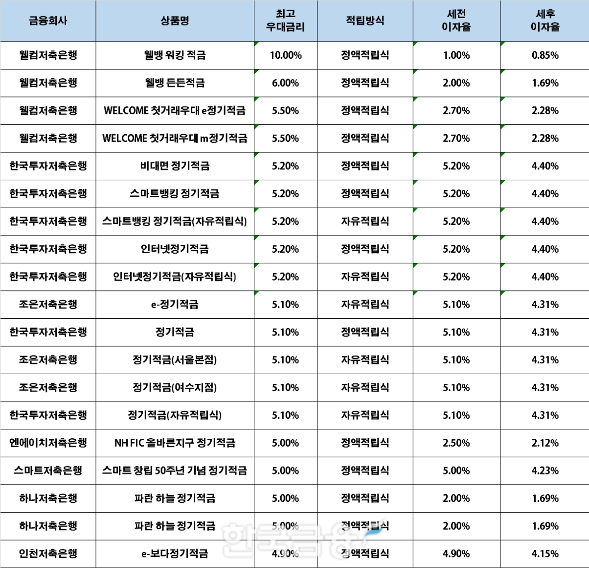 자료 : 금융상품한눈에, 10만원 씩 12개월