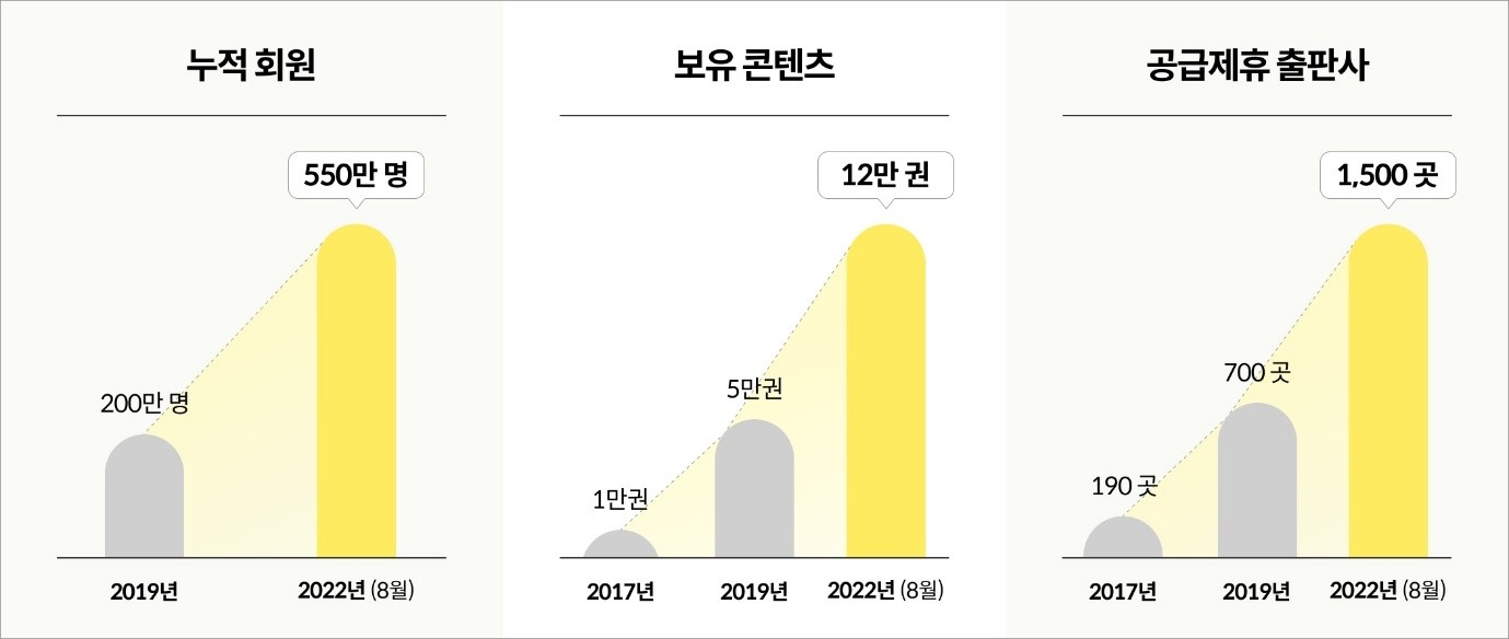 밀리의서재 누적 회원, 보유 콘텐츠, 공급제휴 출판사 수(2022년 8월 기준). 사진=밀리의서재