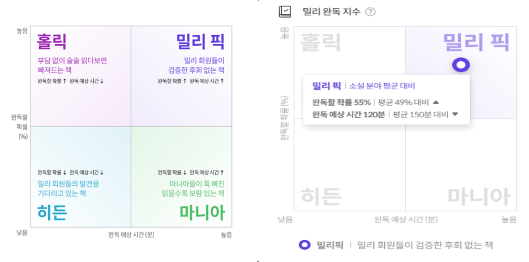 밀리의서재 완독지수. 사진=밀리의서재