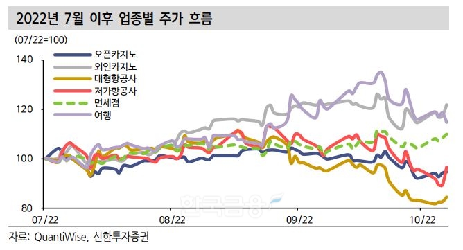 2022년 7월 이후 업종별 주가 흐름./자료=퀀티와이즈(Quantiwise)‧신한투자증권(대표 이영창‧김상태)