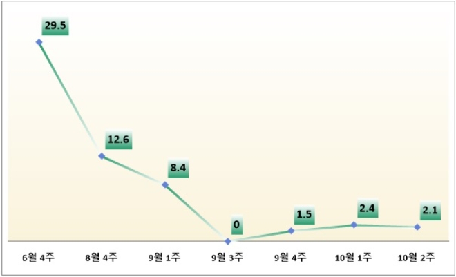 정제마진 추이, 기준 : 배럴당, 단위 : 달러. 자료=증권업계.