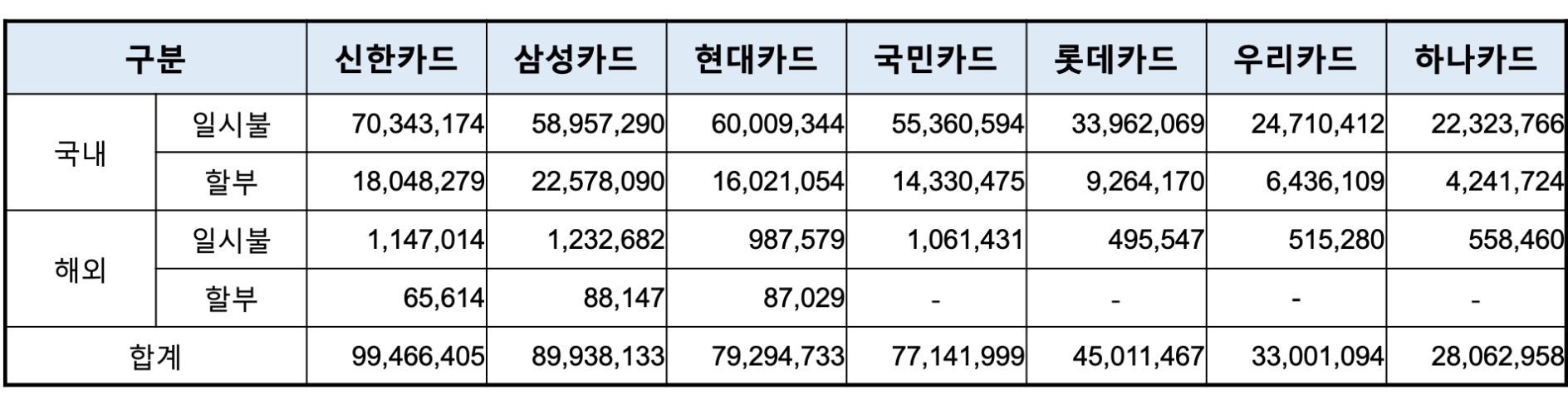 2022년 9월 기준 누적 개인신용판매 이용금액(단위:백만원). /자료제공=여신금융협회