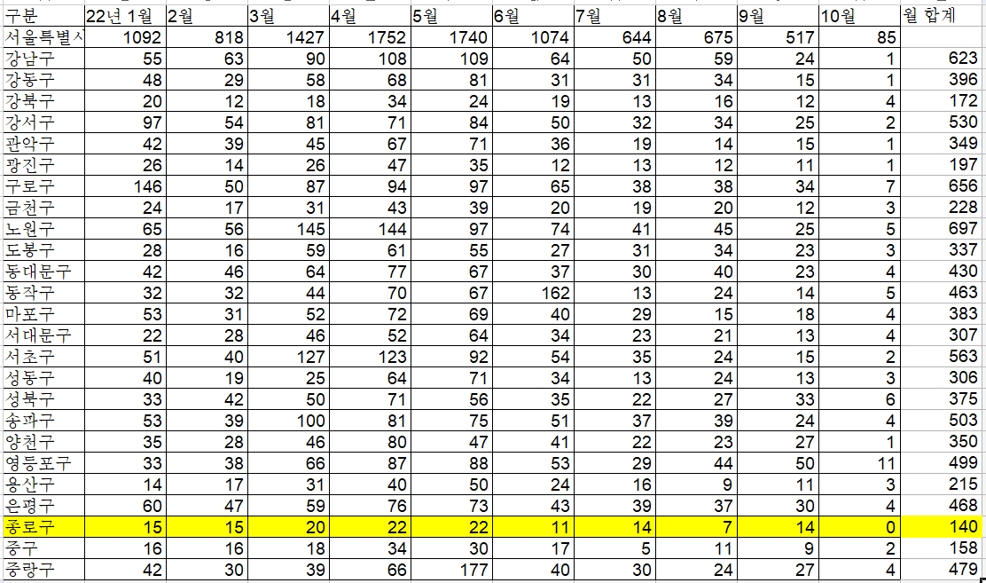 10월 18일 기준 서울 아파트 매매거래량 추이 (단위: 건)/ 자료=서울부동산정보광장