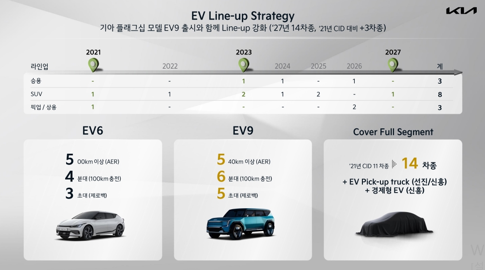 기아 전기차 출시계획(2021~2027년). 출처=기아 2022 CEO 인베스터데이 발표자료.