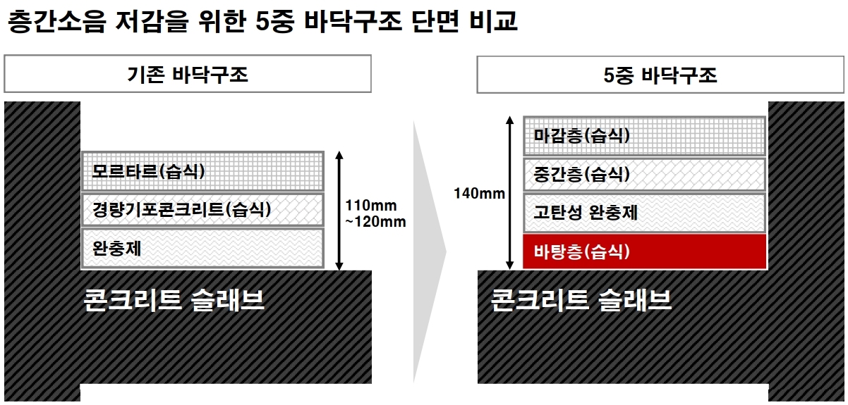 층간소음 저감을 위한 5중 바닥구조 단면 비교./자료제공=GS건설