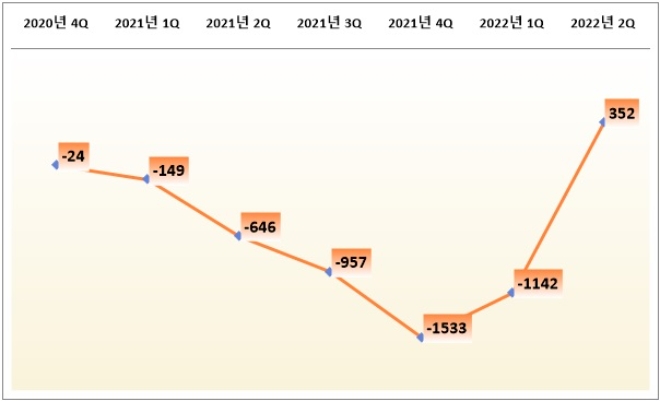 한화솔루션 신재생에너지 부문 분기별 영업손익 추이. /단위 : 억 원, 자료=한화솔루션.