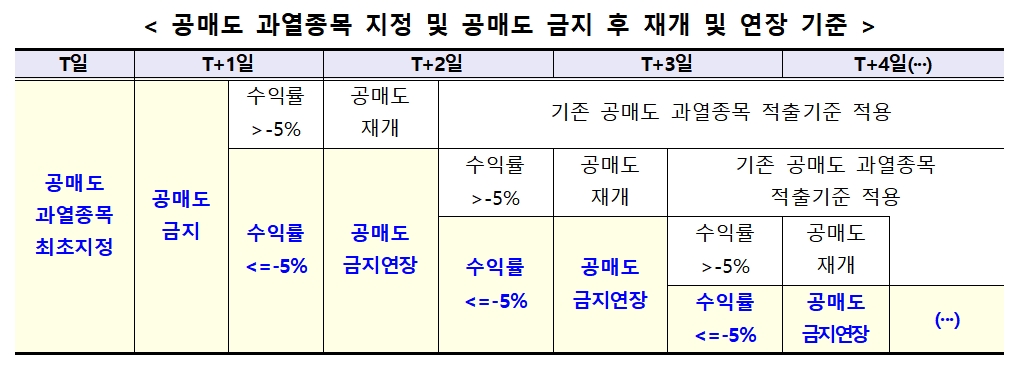 공매도 과열종목 지정 및 공매도 금지 후 재개 및 연장 기준 / 자료제공= 한국거래소(2022.10.19)