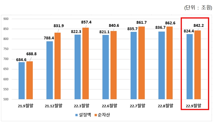 펀드 전체 시장규모 / 자료제공= 금융투자협회(2022.10.19)