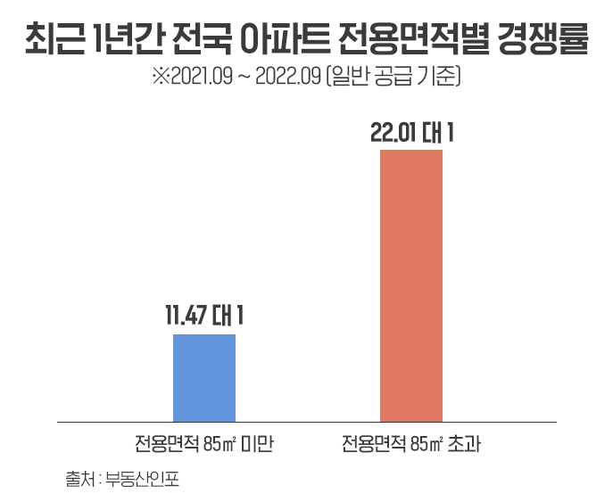 최근 1년간 전국 아파트 전용면적별 경쟁률./자료제공=부동산인포