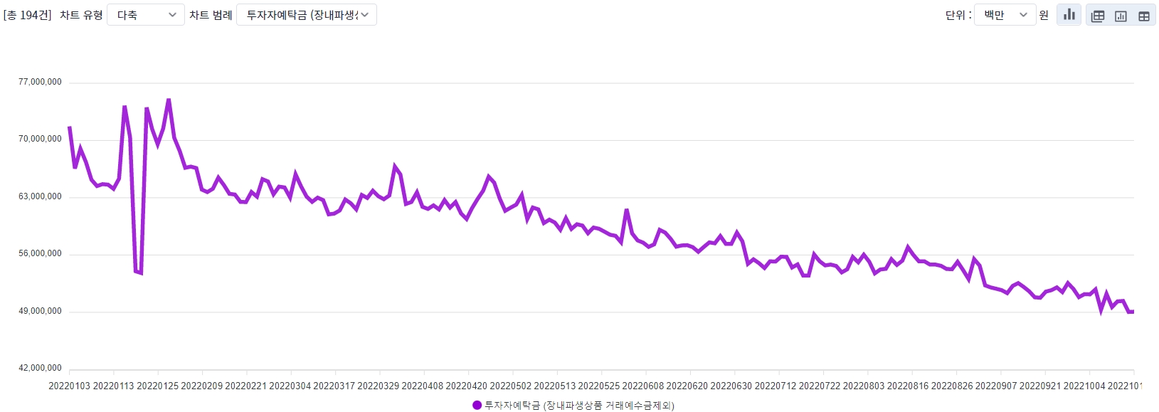 투자자예탁금 추이 / 자료출처= 금융투자협회 종합통계포털 갈무리(2022.10.20 조회 기준)