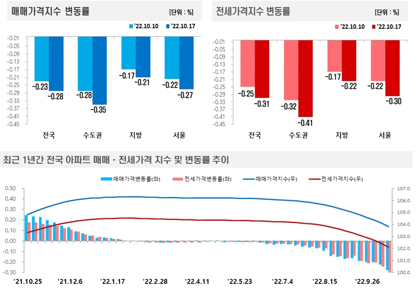 10월 3주(10.17 기준) 전국 주간 아파트가격 동향 / 자료제공=한국부동산원