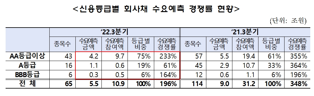 신용등급 별 회사채 수요예측 / 자료제공= 금융투자협회(2022.10.20)