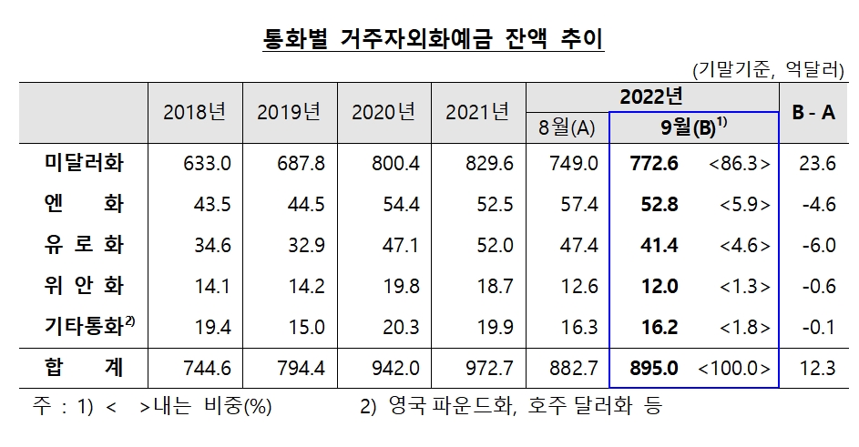 거주자외화예금 / 자료제공= 한국은행(2022.10.20)