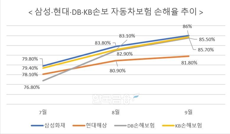 자료 = 손해보험업계