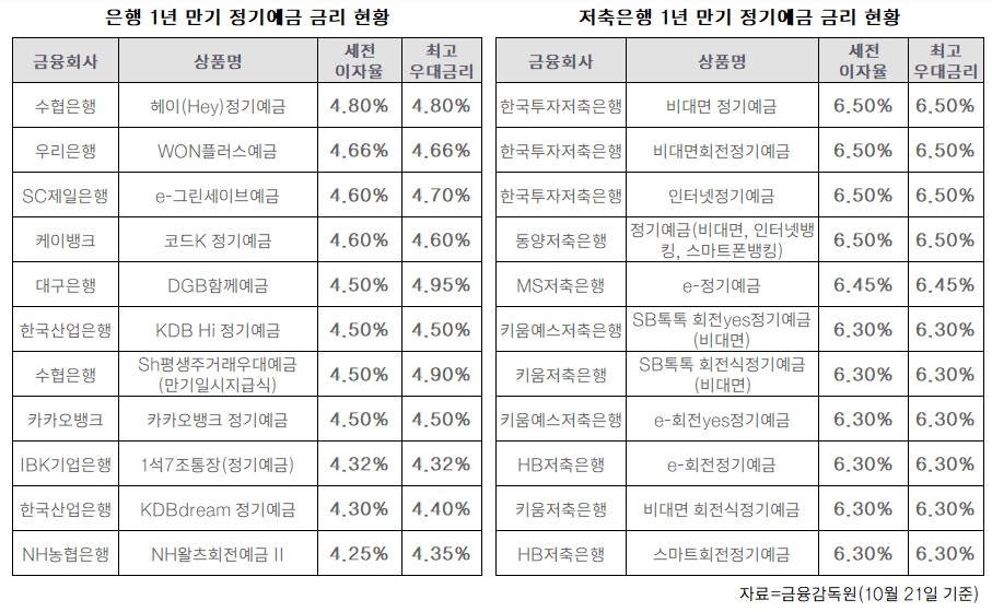 “연 6.5% 금리 드려요” 예·적금 경쟁 치열…시중 VS 저축 어디가 유리할까