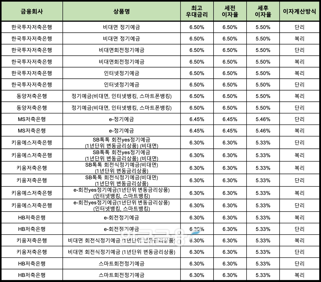 자료 : 금융상품한눈에 12개월 1000만원 예치 시