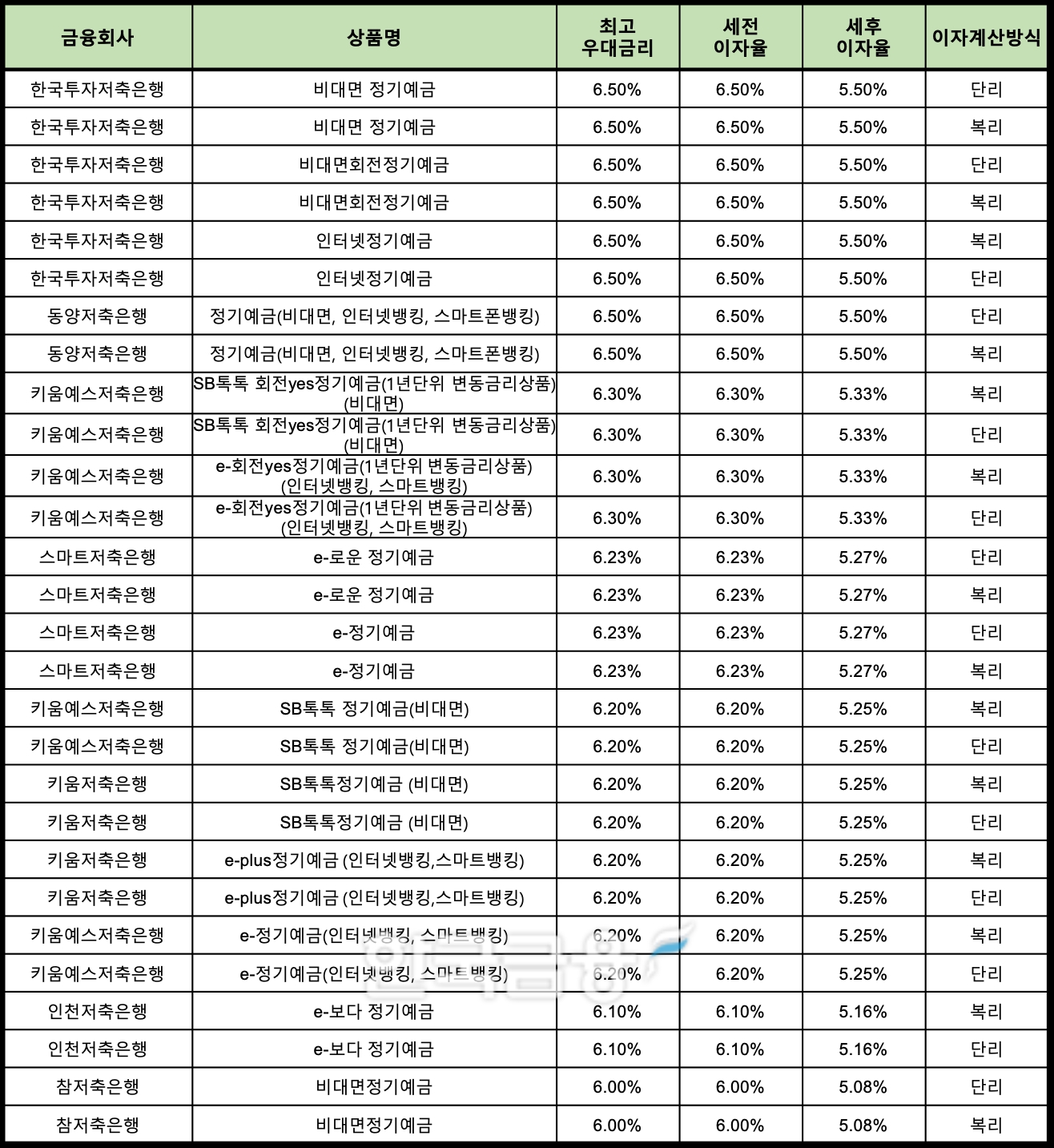 자료 : 금융상품한눈에 24개월 1000만원 예치 시
